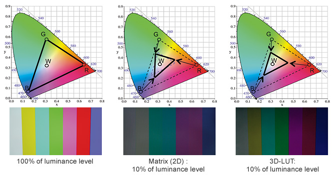 100% of luminance level / Matrix (2D) : 10% of luminance level / 3D-LUT: 10% of luminance level