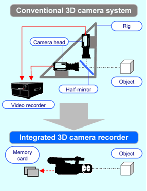 Conventional 3D camera system