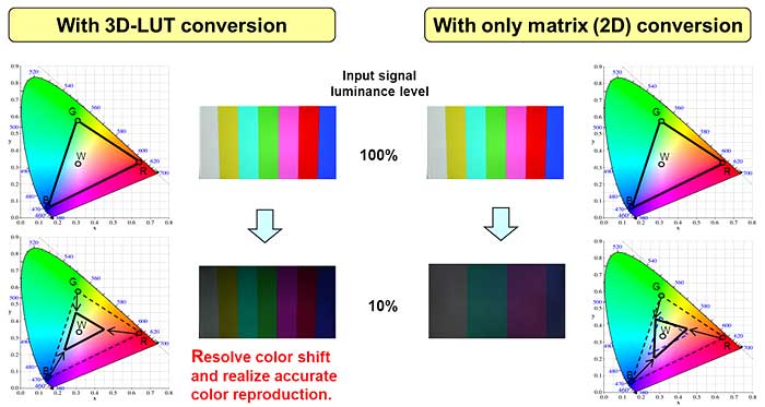 With 3D-LUT conversion / With only matrix(2D) conversion