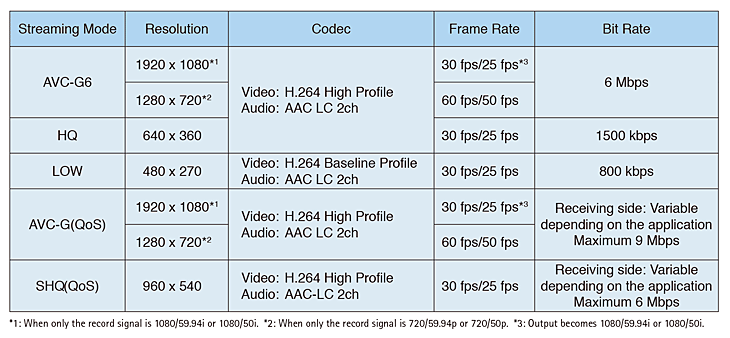 Streaming Mode Specifications