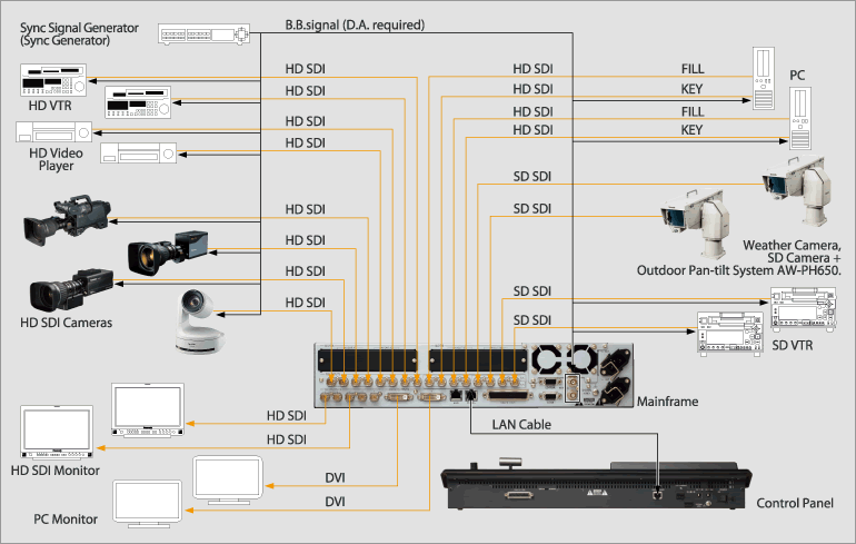 HD/SD Production System