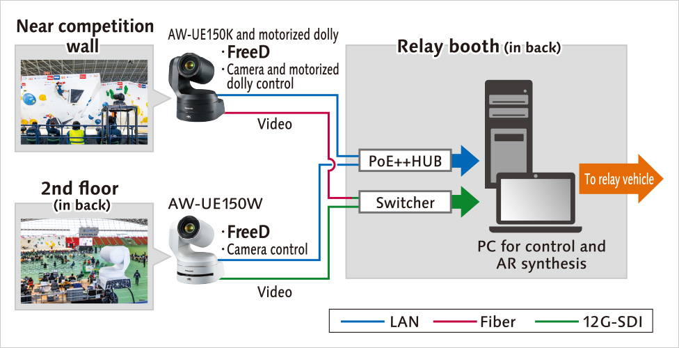 System configuration