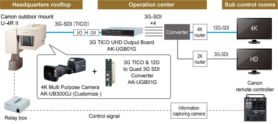 System configuration