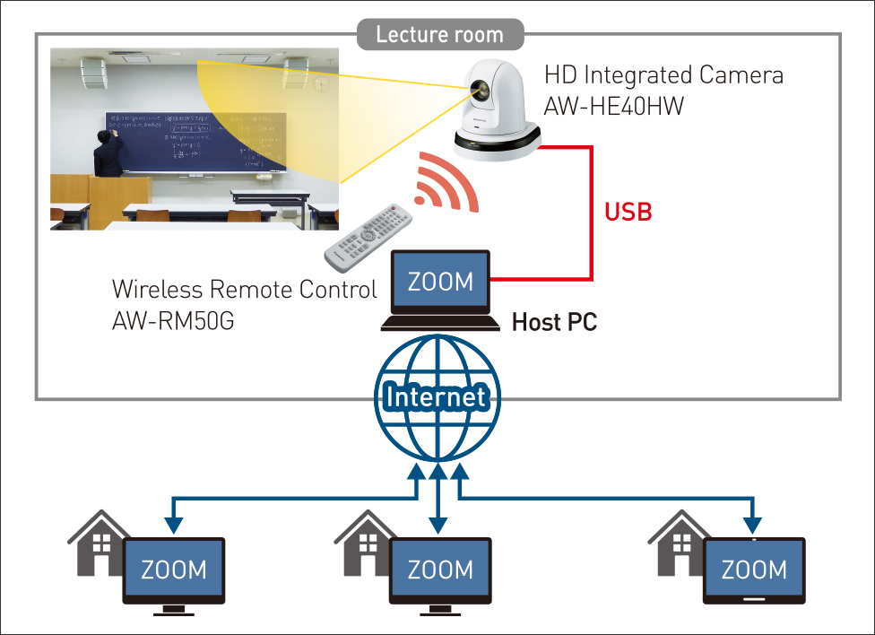 System overview