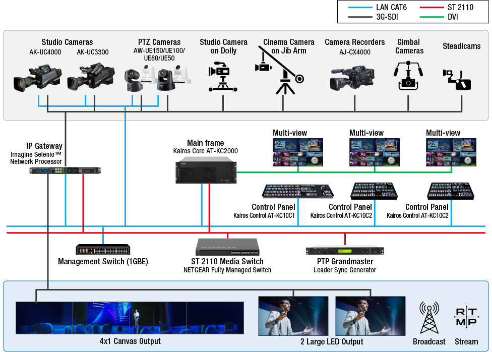 System layout