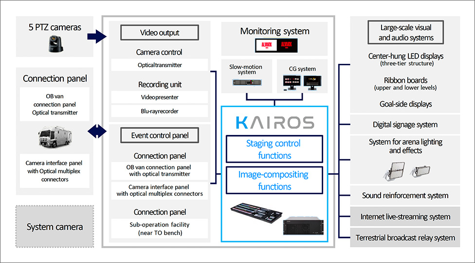 System Configuration