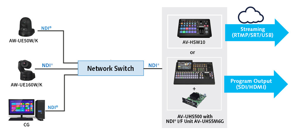 Panasonic ptz hot sale ndi