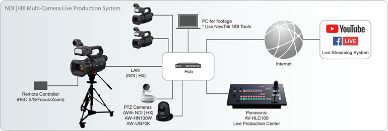 Live Video Streaming System