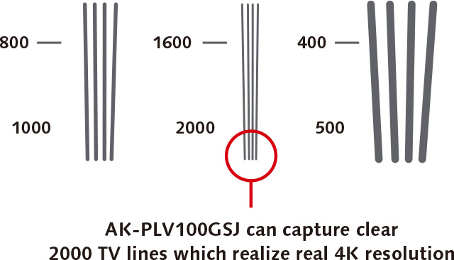 AK-PLV100GSJ can capture clear<br>2000 TV lines which realize real 4K resolution