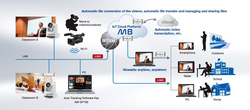 Automatic file conversion of live videos, automatic file transfer and managing and sharing files