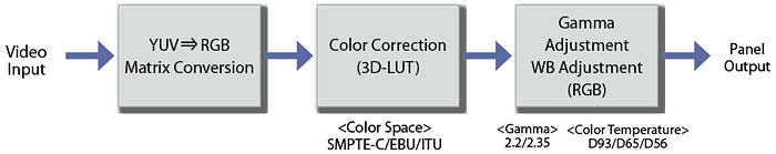 Qualidade de imagem e tecnologias de gerenciamento de cores nos monitores LCD da série LH para uso de transmissão