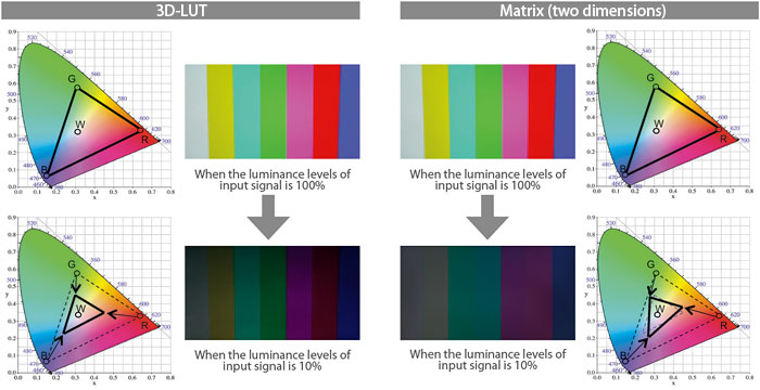 3D-LUT / Matrix (duas dimensões)