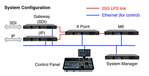 Development of the 4K/IP Switcher System LPS (Live Production Suite)