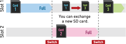 Dual SD Card Slot for Endless Relay Recording