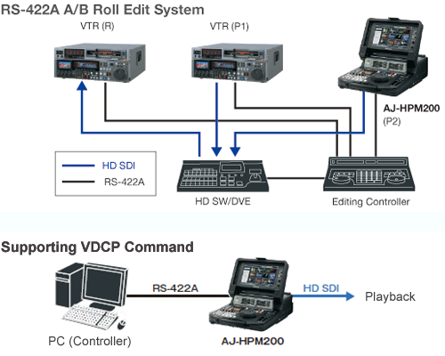 RS-422A A/B Roll Edit System, Supporting VDCP Command