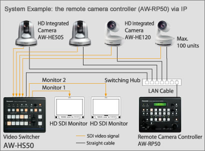 System Example: the remote camera controller (AW-RP50) via IP