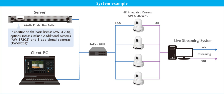 System example