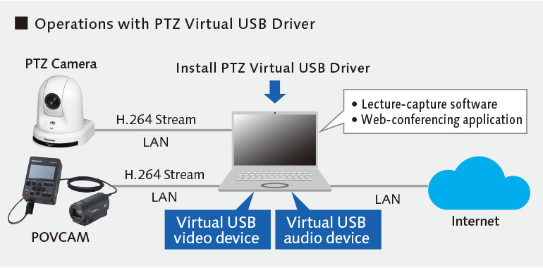 Operations with PTZ Virtual USB Driver