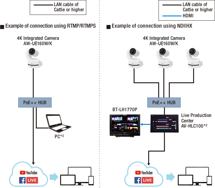 Connect a Network Camera to  or other RTMP streaming platforms