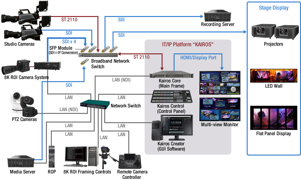 Staging & Event / HoW, Solutions, Broadcast and Professional AV